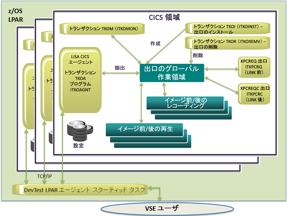 LISA LPAR エージェントおよび LISA CICS エージェントのコンポーネントを示す概念図。