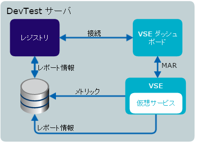 VSE を備えた DevTest サーバ コンポーネントを経由するデータのフローを示す概念図。