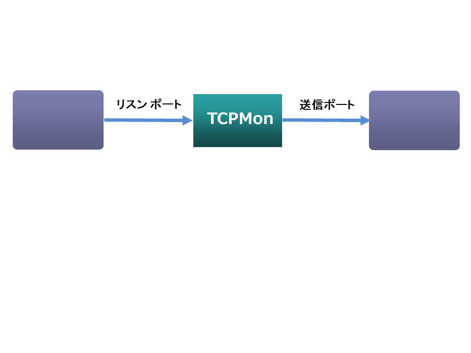 明示的な中継としての TCPMon を示す概念図。