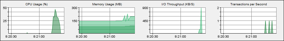 エージェントのパフォーマンス グラフのスクリーン キャプチャ。