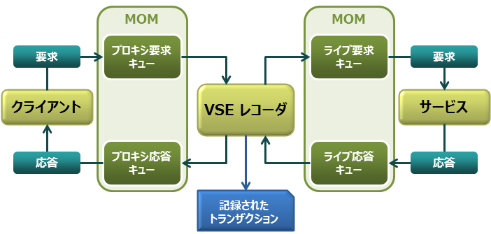 基本的なプロキシ レコーディングを示す図。
