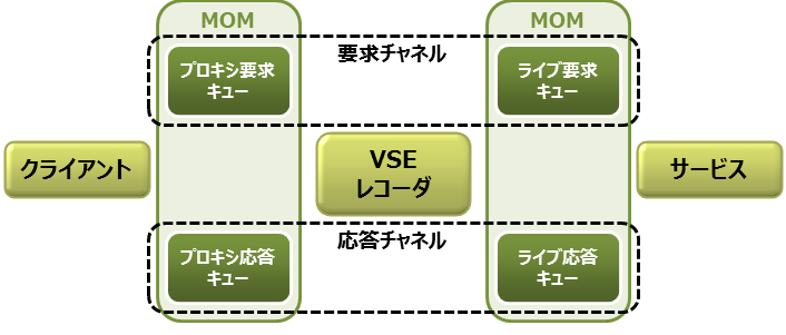 1 つの要求チャネルおよび 1 つの応答チャネルを示す図。