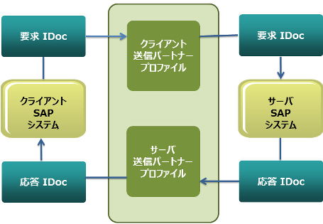 VSE の SAP IDocs レコーディングの図