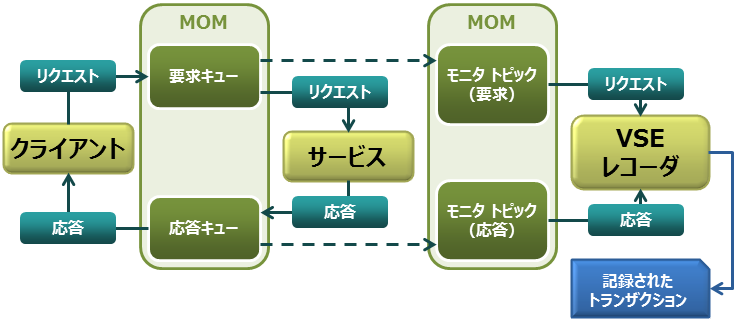 TIBCO モニタ レコーディングを示す図。