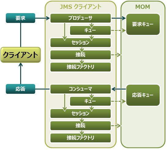 JMS クライアントおよびオブジェクトを示す図。