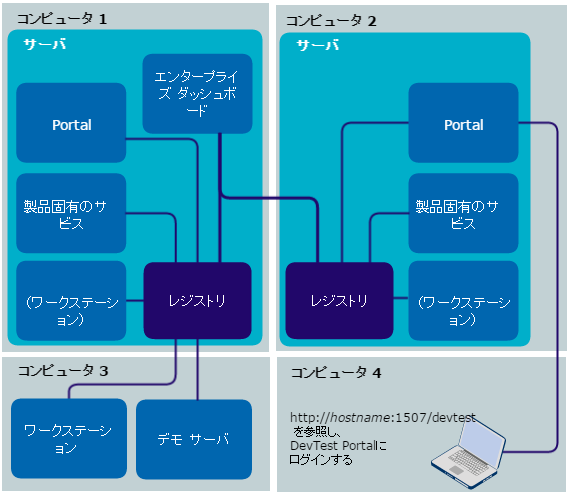 各システムには、エンタープライズ ダッシュボード上に 1 つ以上の LISA サーバがあります。 各 LISA サーバは、1 つ以上の LISA ワークステーションを提供します。