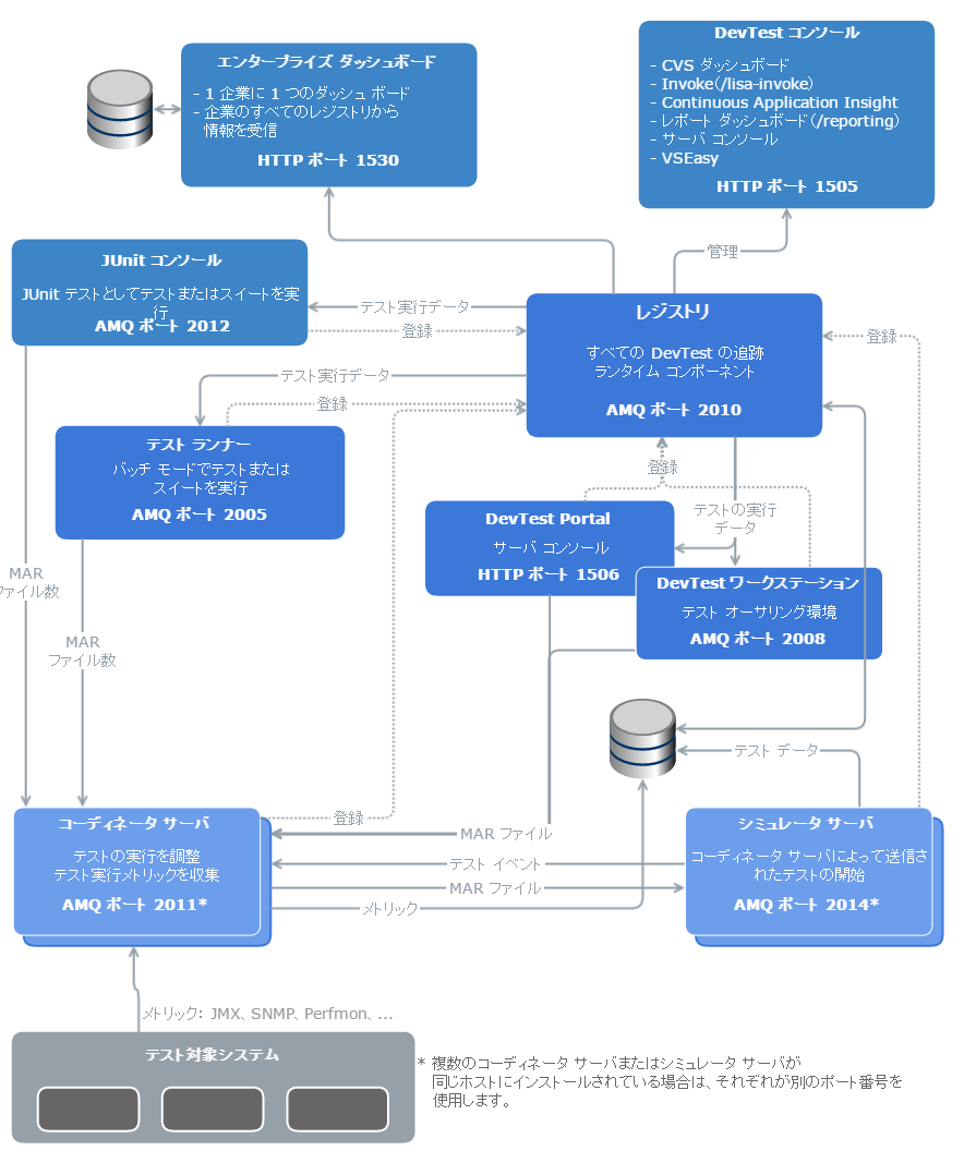 CA Application Test アーキテクチャ図