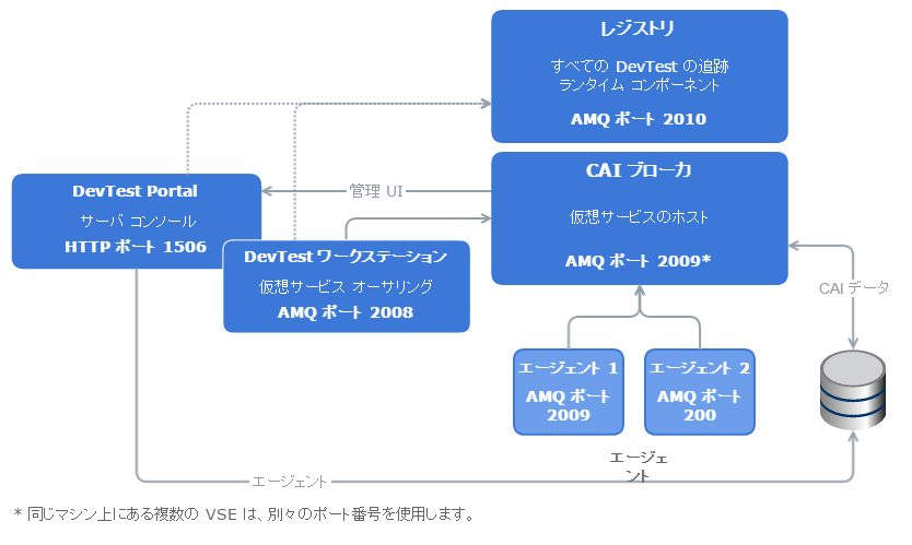CA Continuous Application Insight アーキテクチャ図