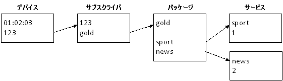 次のフェーズの入力として使用される各フェーズからの結果を表示するビューの例