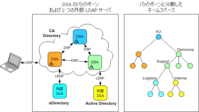 多くの DSA に分割されたネームスペース
