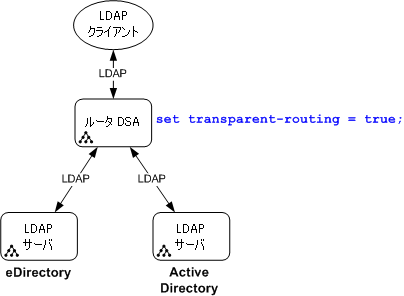 クライアントはルータ DSA にアクセスし、ルータ DSA は 2 つの LDAP 専用サーバにアクセスします