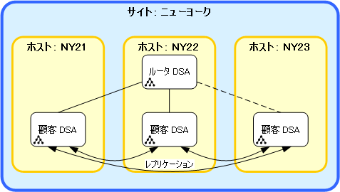 DSA フェールオーバに対応するシンプル レプリケート システム