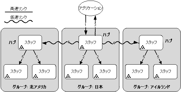 3 つのマルチライト グループ間で渡される更新シーケンスを示した例