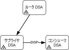 中間 DSA を介して DISP をルーティングするために DISP リレーを使用する