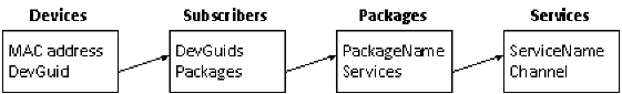 A view includes phases, and the result from each phase can be used in the next phase
