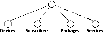 The DIT in this example includes information held in four different locations of the tree