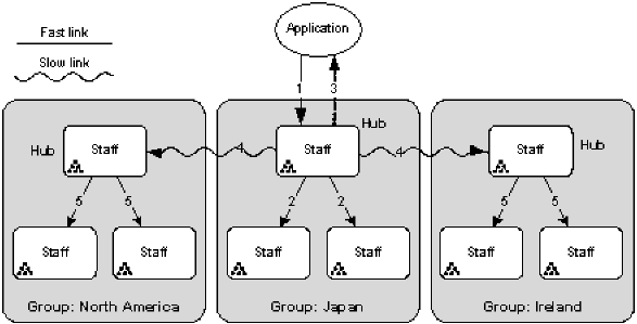 Example showing the sequence of updates passed between three multiwrite groups