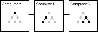 A single namespace that is distributed across three locations