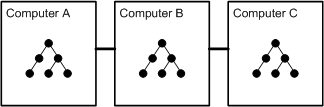 A single namespace that is replicated in three locations