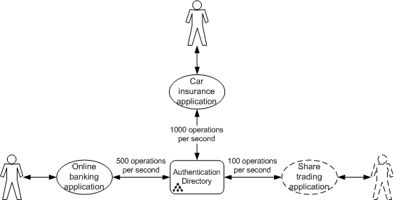 A directory that serves three applications, receiveing a total of 1600 operations per second