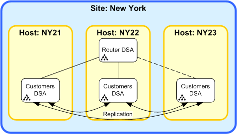 A simple replicated system that allows for DSA failover