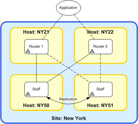 Simple example showing that the client application can use the second router DSA if the first one fails