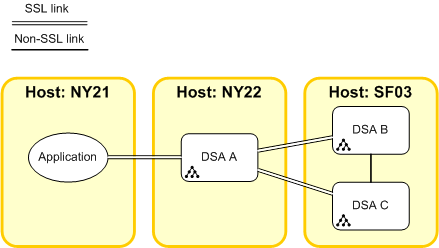 Use SSL between computers