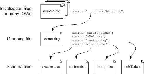 Example of a single configuration grouping file sourcing four schema files