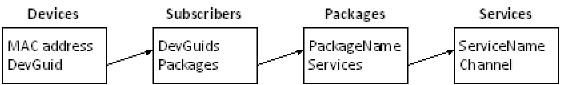 A view includes phases, and the result from each phase can be used in the next phase
