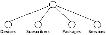 The DIT in this example includes information held in four different locations of the tree