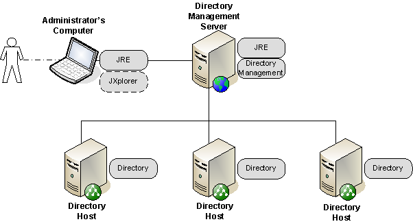 Diagram of the recommended arrangement of installation packages on servers