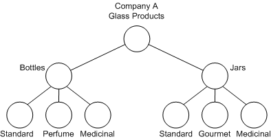 A hierarchical DIT for the products of Company A