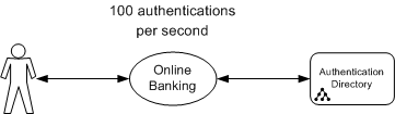 A banking application receives 100 authentication requests per second