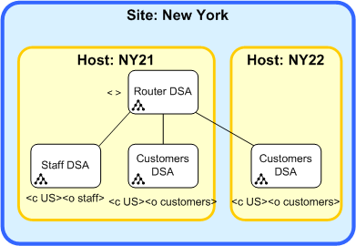 Example directory system that has one router DSA and three data DSAs in the same site, two of which have the same prefix