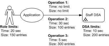 Example showing a system that has limits set on a role, in operations, and on the DSA