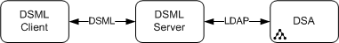 DSML Server translating between a DSML client and an LDAP directory