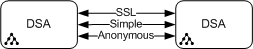 The three possible links between two DSAs: anonymous, simple, or SSL authenticated