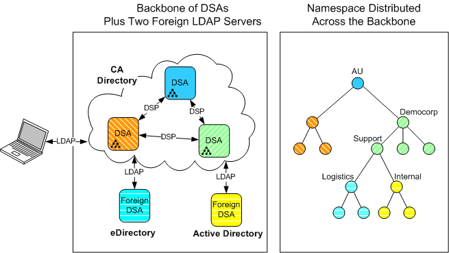 A namespace partitioned into many DSAs