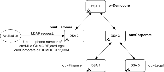 How chaining works in a backbone with five DSAs, each controlling a portion of the namespace