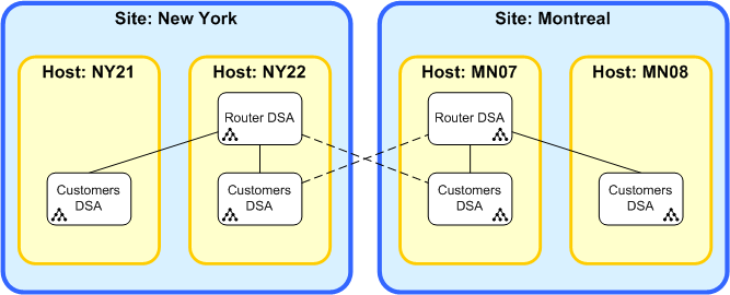 A replicated system that allows for DSA failover and improved performance