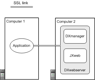 An SSL-encrypted link between a browser and DXwebserver