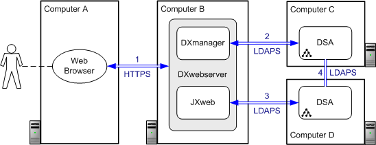 Secure connections between the browser, JXweb, and DXmanager