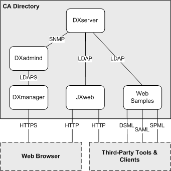 Web Services Protocols