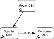 Using a DISP relay to route DISP through intermediate DSAs