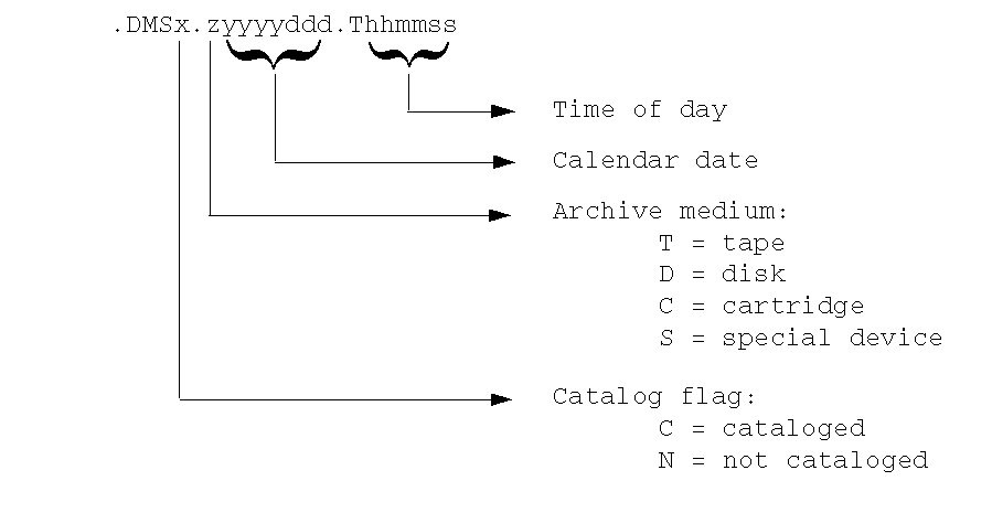 figure shows Generated 22 Character DSNAME on specifying up to 22 characters for the base name