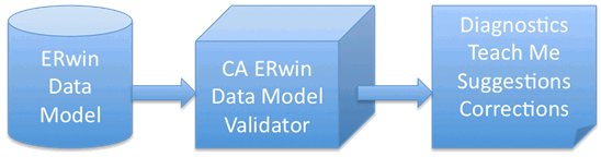 Data Model Validator Analyzing Overview Process
