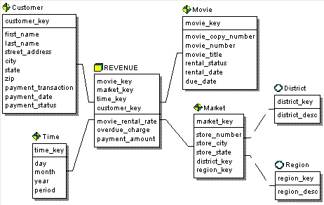 Star Schema Design