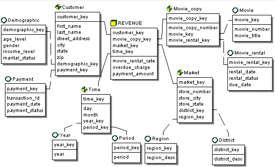 Snowflake Schema