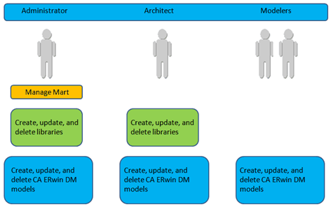 Security Profile Permissions