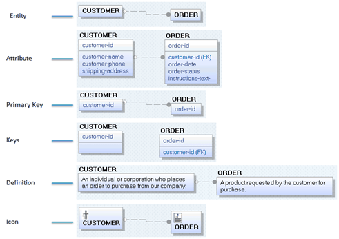 Logical Display Levels Example in a Logical Model